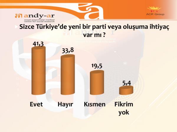 Sizce Trkiye yeni bir partiye ihtiya var m? sorusuna katlmclarn yzde 41.3' evet yant verdi.