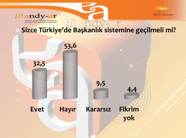 Sizce Trkiye'de bakanlk sistemine geilmeli mi? sorusuna katlmclarn yzde 53.6's hayr yantn verdi.