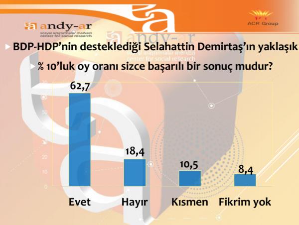 Cumhurbakan aday Selahattin Demirta'n ald yzde 10'luk oy orann baarl bulanlarn oran ise yzde 62.7 oldu. Demirta'n daha baarl olabileceini dnenlerin oran ise yzde 18.4.