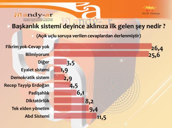 Bakanlk sistemi denildiinde aklnza ne geliyor? sorusuna ise yant veren katlmlarn yardan fazlasnn hibir fikri olmad ortaya kt.