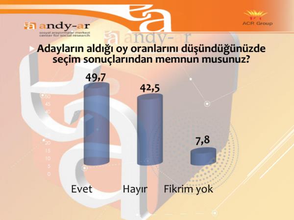 Ankette Cumhurbakanl seimi iin 'Adaylarn ald oy oranlarn dndnzde seim sonularndan memnun musunuz?' sorusuna yant veren semenden yzde 49.7'si evet yantn verdi.