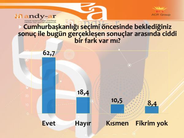 Ankette semenlere, 'Cumhurbakanl seim ncesinde beklediiniz sonu ile bugn gerekleen sonulara arasnda ciddi bir fark var m? ' sorusu da yneltildi.  Katlmclarn yzde 62.7'si evet yant verirken, hayr diyenlerin oran yzde 18.4'de kald.
