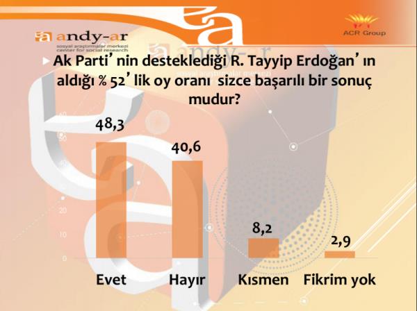 Recep Tayyip Erdoan'n ald yzde 52'lik oy orann baarl bulanlarn oran ise yzde 48.3 oldu. Baarsz bulanlarn oran ise yzde 40.6