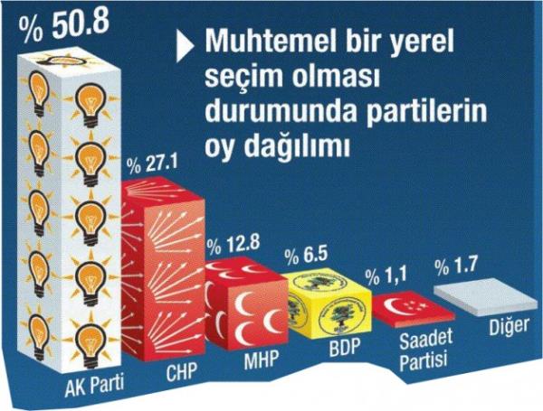 "Bugn seim olsa hangi partiye oy verirsiniz?" sorusuna belediye seimlerine ve genel seimlere gre farkl oranlar karken AK Parti'nin oyu her iki ankette de yzde 50'nin zeri oldu.