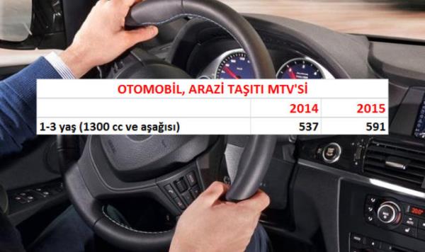 Enflasyon rakamlar sonrasnda yeniden gncelleme yapld. te 2015'te geerli olacak motorlu tatlar vergisi, trafik cezas, ehliyet ve pasaport har fiyatlar (Trk Liras)