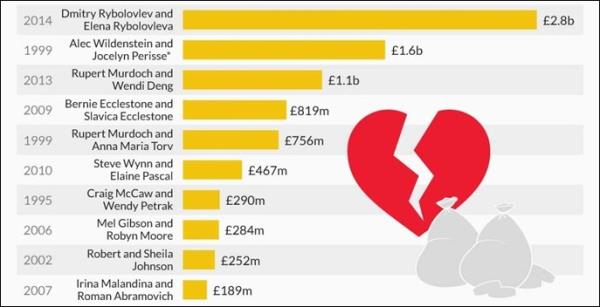 Milyardelerin boanma davalar her zaman gndem yaratmtr. Petrol zengini Harold Hamm'in ei Sue Ann'den multi milyon dolarlk davayla boanmalarnn ardndan, nl istatistik sitesi Statista, tarihin en pahal boanma hikayelerinden oluan bir liste hazrlad. te o boanmalar: