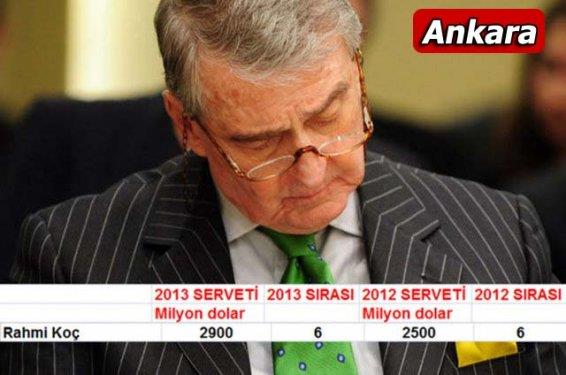 KO 6. SIRADA; Sralamada Dou Holding'ten Filiz ahenk 3 milyar dolarlk servetiyle beinci srada yer alrken, Ko Holding eref Bakan Rahmi Ko 2 milyar 900 milyon dolarlk servetiyle altnc srada yer ald.