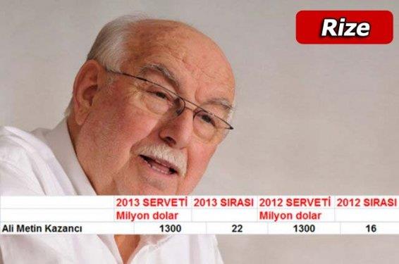 Forbes dergisi tarafndan aklanan "Trkiye'nin en zenginleri" listesinde zirvede srprizler yaand. Yeni isimler listeye girdi, baz isimler ise artk listede deil.