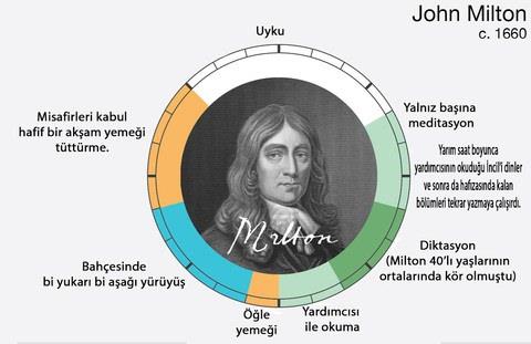 <br><b>John Milton</b></br>  9 Aralk 1608 ~ 8 Kasm 1674 / ngiltere