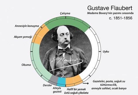 <br><b>Gustave Flaubert</b></br>  12 Aralk 1821 ~ 8 Mays 1880 / Fransa    <p>Flaubert be ylda bitirdii eseri Madame Bovary'i, 1851'de annesinin Fransa'daki evine dndkten ksa bir sre sonra yazmaya balyor. Her sabah onda uyanyor ve zili alarak ona gazetesini, mektuplarn, bir bardak souk suyunu ve piposunu getiren hizmetisini aryor. Mektuplarn ayor, suyunu iiyor ve piposundan birka nefes ekiyor Flaubert. Sonra bann stndeki duvara vurarak, kendisi kalkmaya karar verene dek sohbet etsinler diye annesini yanna aryor.   ok scak bir banyonun ardndan, hafif bir nden oluan ge kahvalts iin yemek odasnda ailesine katlyor. Sonra ailece dar gezmeye kyorlar ve evin arkasndaki dzle trmanp kestane aacnn altnda sohbet ediyorlar. leden sonra evde onlarla kalan be yandaki yeenine tarih ve corafya dersi veriyor, dersten sonra akam yediye kadar okuyor. Yemekten sonra dokuz-on gibi annesi yataa gidene kadar onunla sohbet ediyor ve ardndan almaya balyor. Bu dzen kesintisiz devam ediyor.</p>