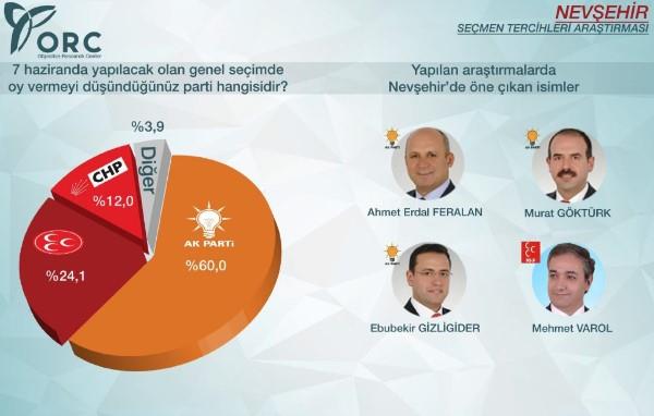 Nevehir'de semene sorulan "7 Haziran'da yaplacak olan genel seimde oy vermeyi dndnz parti hangisidir?" sorusuna verilen cevaplarda AK Parti net yzde 60'a ulat. Nevehir'de AK Parti'yi MHP yzde 24,1 ile ikinci sradan takip etti. CHP ise yzde 12 ile nc srada yer ald.