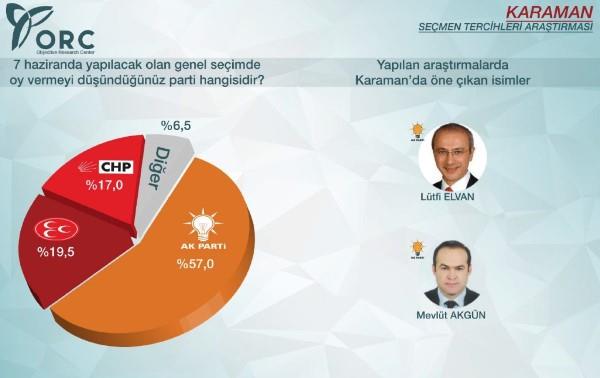 Bakan Ltfi Elvan'n milletvekili olarak seimlere girdii Karaman'da ise AK Parti yzde 57 orannda semenin tercihi oldu. AK Parti'yi yzde 19,5 ile MHP takip ederken CHP yzde 17'de kald. Sonulara gre Karaman'dan CHP ve MHP milletvekili karamad