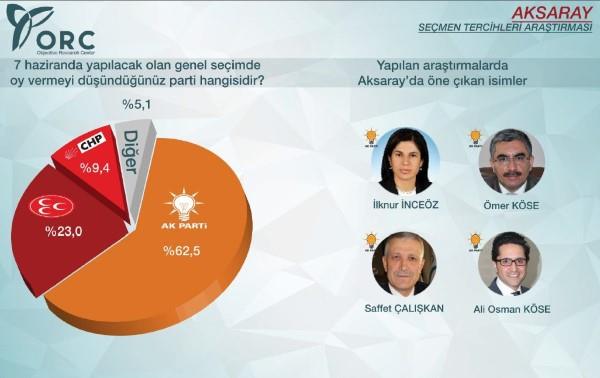 ORC'nin Aksaray'da yapt ankette de AK Parti yzde 60' geti. Aksarayl semene sorulan "7 Haziran'da yaplacak olan genel seimde oy vermeyi dndnz parti hangisidir?" sorusuna yzde 62,5 ile AK Parti cevab verilirken yzde 23 ile MHP cevab verildi. CHP ise Aksaray'da yzde 9,4'te kald.