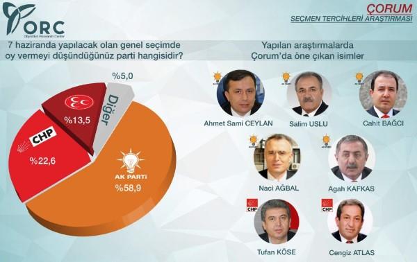 orumlu semene sorulan "7 Haziran'da yaplacak olan genel seimde oy vermeyi dndnz parti hangisidir?" sorusuna verilen cevaplarda AK Parti'nin oyu yzde 58,9 ile yine birinci srada yer ald. orum'da AK Parti'yi yzde 22,6 ile CHP takip ederken nc srada yzde 13,5 ile MHP yer ald.