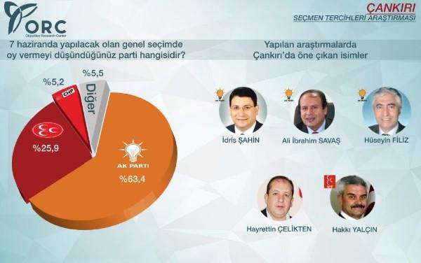 Anket verilerine gre muhalefetin AK Parti'ye yaklat en yakn illerden biri Krehir oldu. ORC'nin yapt ankette semenin Krehir'de AK Parti tercihi yzde 51,4 oldu. AK Parti'yi yzde 23,6 ile MHP takip etti. CHP ise yzde 20,1 ile nc srada yer ald.