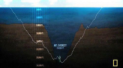 Dnya'nn en derin noktas olan Mariana ukuru, okyanus yzeyinin 10.9 kilometre dibindedir.