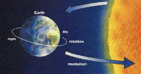 Bir gnde 24 saat yoktur. Dorusu, 23 saat 56 dakika 4 saniyedir.