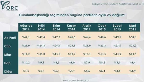 Ocakta yzde 13.5 olan oy oran ubatta yzde 13.9'a karken mart ay itibariyle kan yzde 13.5'lik oran, MHP'nin oylarnda d yaandn ortaya koydu.