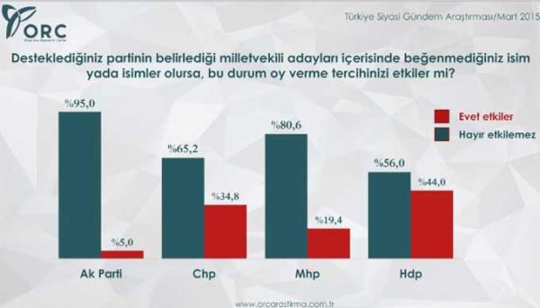 Bu soruya AK Parti semeninin yzde 95'i "oy verme tercihimi etkilemez" yantn verirken yine MHP semenin yzde 80.6's da ayn ynde karlk verdi. CHP semeninin yzde 34,8'i ile HDP semeninin yzde 44' ise belirlenen adaylarn oy verme tercihini etkileyeceini bildirdi.