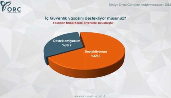PAKET BLEN DESTEKLYOR<br>  Ankete katlanlara " gvenlik yasasndan haberdar msnz?" sorusu yneltilirken bu soruya yzde 81 orannda 'haberdarm' karl verildi. Yasadan haberdar olanlar arasnda pakete destek oran ise yzde 69,3 olurken yzde 30,7'lik kesim destek vermediini kaydetti.
