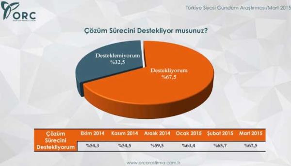 Getiimiz ekim aynda yzde 54.3, kasmda yzde 54.5, aralkta yzde 59.5, ocakta yzde 63.4 ve ubatta da yzde 65.7 olan destek oran, martta yzde 67.5'e ykseldi. Rakamlar 6 ayda srece destek verenlerin orannn yzde 13 arttn ortaya koydu.