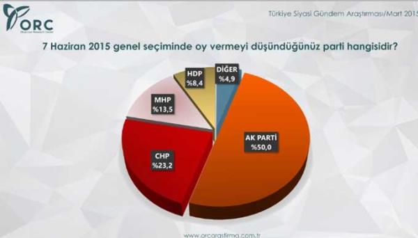HDP BARAJ ALTINDA<br>  Aratrmaya gre, HDP seimlerde yzde 10'luk seim barajn aamyor. Halkn yzde 8.4' HDP'ye oy vereceini belirtirken ankette HDP'nin oy orannn austosta yzde 10.2, eyllde yzde 9.5, ekimde yzde 8.3, kasmda yzde 8, aralkta yzde 7.9, ocakta yzde 8.2 ve ubatta da yzde 8.9 olduu kaydedildi.
