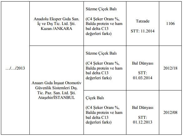 Gda, Tarm ve Hayvanclk Bakanl 41 firmann ismini aklad.
