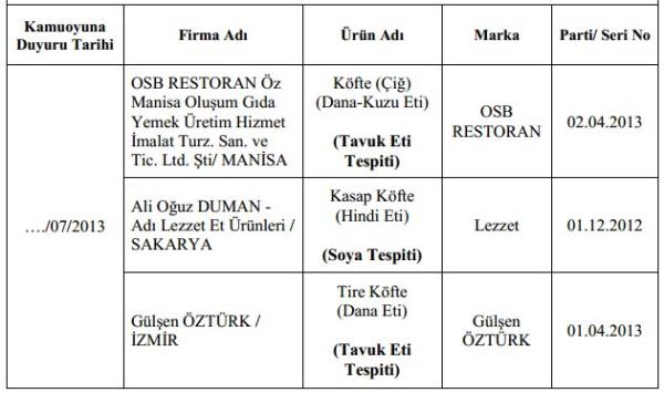 Gda, Tarm ve Hayvanclk Bakanl 41 firmann ismini aklad.