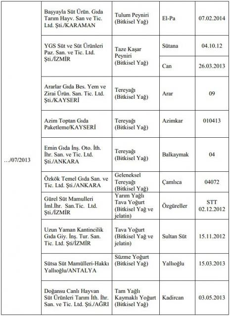 Gda, Tarm ve Hayvanclk Bakanl 41 firmann ismini aklad.