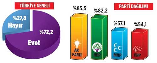 HDP'ye oy verenlerin yzde 82.2'si desteini dile getirdi.