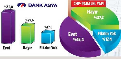 CHP'YE SEMENDEN 'BANK ASYA' UYARISI  "Bank Asya'nn paralel yapnn kontrolnde olduuna inanyor musunuz?" sorusuna, aratrmaya katlanlarn yzde 52.8'i "Evet" dedi. "Hayr" oran yzde 29.6 kt.