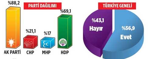 HDP'ye oy verenlerden yzde 69.1'i "zm srecini destekliyorum" dedi.