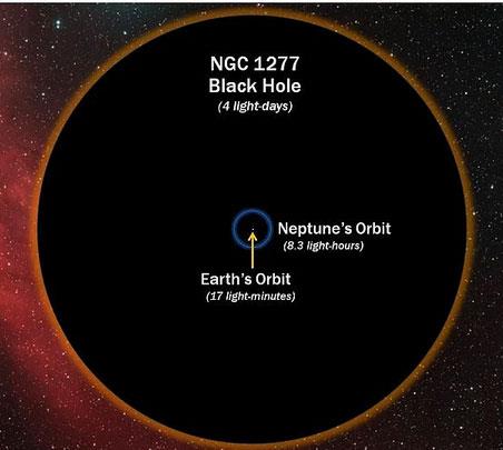 Dnya yrngesi ve bir kara deliin boyutu ile karlatrl.