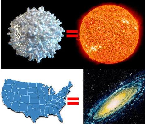 Yine de btn bunlar bir galaksiyle karlatrldna hibir eydir. Gne bir akyuvar boyutuna gelecek kadar kltlse, Samanyolu da ayn lek kullanlarak kltlse, Samanyolu'nun bykl ABD kadar olacaktr.