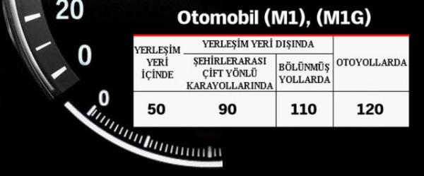 T�rkiye'de s�r�c�lerin uymas� gereken yasal h�z s�n�rlar� .