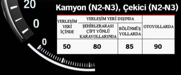 T�rkiye'de s�r�c�lerin uymas� gereken yasal h�z s�n�rlar� .