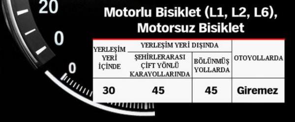 T�rkiye'de s�r�c�lerin uymas� gereken yasal h�z s�n�rlar� .