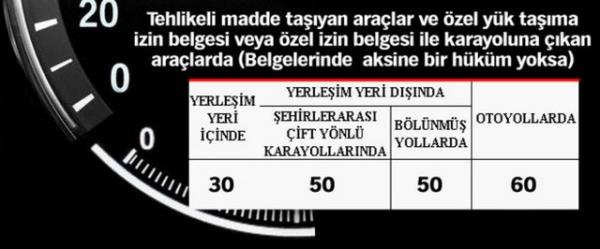T�rkiye'de s�r�c�lerin uymas� gereken yasal h�z s�n�rlar� .