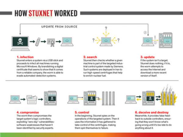 Stuxnet<br>  u virs rneinin ranllarn nkleer abalarn bozmay planland syleniyor. Bu Stuxnet virsnn ran'n nkleer santrifjlerinin bete birini mahvetti ve enfeksiyonlar ran'da yaklak % 60 bilgisayara bulat.
