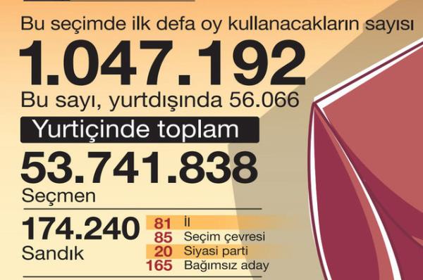 Bir hafta sonra bugn 25. Dnem Milletvekili Genel Seimi iin sanda gideceiz. Sonurlar merakla beklenen seim ncesinde, 7 Haziran'a dair ilgin say ve istatistikleri topladk