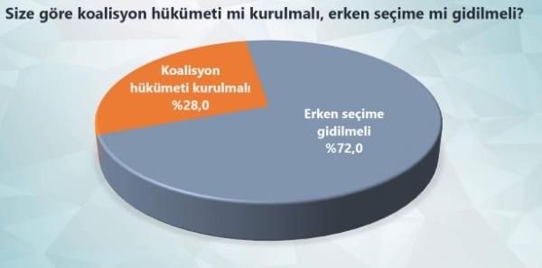 Ankette partilerin hangi partiyle koalisyon yapmalar gerektii ve bunun oy tercihlerine yansyp yansmad da soruldu.
