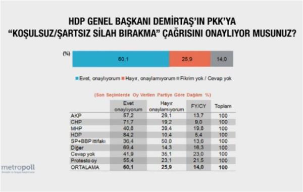 DEMRTA'IN PKK'YA ARISINI ONAYLIYOR MUSUNUZ?  <br>    Evet, onaylyorum: Yzde 60.1  <br>  Hayr, onaylamyorum: 25.9  <br>  Fikrim yok: 14