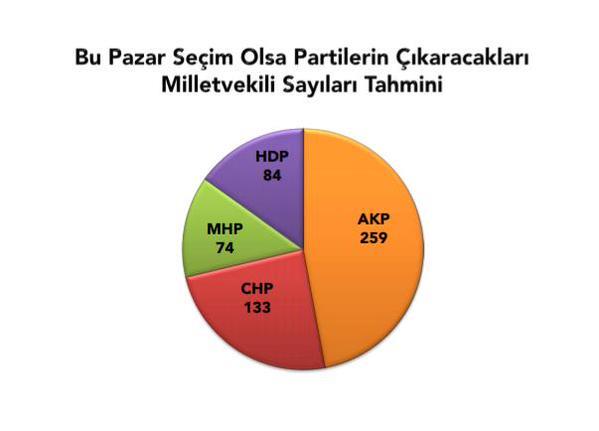 HDP'DEKi EMANET OYLAR CHP'YE KAYDI    <br>    Ayn anket irketiinin austos ay anketinde CHP'nin oy oran 25,5; HDP'nin oy oran 14,4't. Buna gre HDP'nin oy orannn yzde 1,4 dt CHP'nin ise ayn oranda art yaad grlyor. Ankette en arpc sonulardan biri ise MHP'ye ait. Getiimiz ay 15,7 olan MHP, halkn terr olaylarna gsterdii tepkiye ramen 0,4 puanla ekside. 41,7 olan AK Parti ise 0,3 puanlk bir kayp yaad.