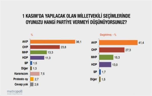 1 KASIM SEMLERNDE OYUNUZU HANG PARTYE VERMEY DNYORSUNUZ?    <br>  KARARSIZLAR DAITILMADAN NCE  <br>  AK PART:  36.1  <br>  CHP: 23.8  <br>  MHP: 13.3  <br>  HDP: 11.3  <br>  SP:1.3