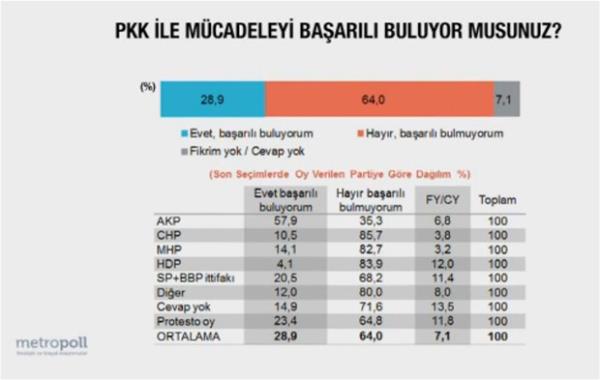 PKK LE MCADELY BAARILI BULUYOR MUSUNUZ?<br>    Evet, baarl buluyorum: Yzde 28,9<br>    Hayr, baarl bulmuyorum: Yzde 64  <br>  Fikrim yok: Yzde 7.1