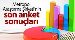 te Metropoll'n 2-5 Eyll tarihleri aras 2540 kiiyle yz yze aratrma tekniiyle gerekletirdii ankete gre partilerin son oy oranlar...