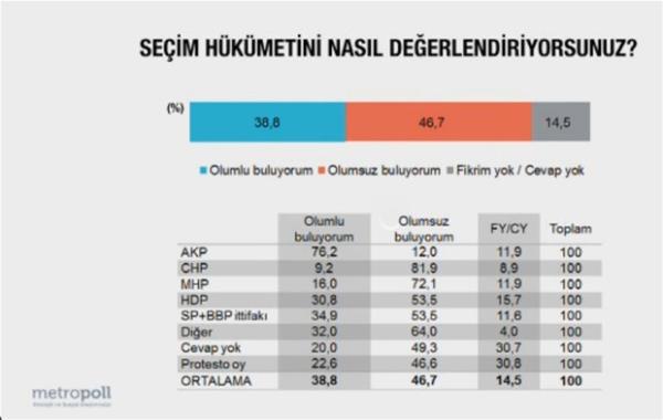 SEM HKMETN NASIL DEERLENDRYORSUNUZ?  <br>    Olumlu buluyorum: Yzde 38.8  <br>  Olumsuz buluyorum: Yzde 46.7  <br>  Fikrim yok: Yzde 14.5