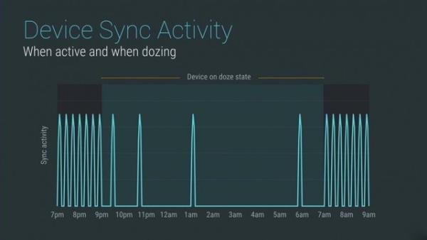Telefonunuz veya tabletiniz, bir sredir kullanlmadn ve yerinden kmldamadn alglyor ve Doze modu, otomatik olarak devreye giriyor.