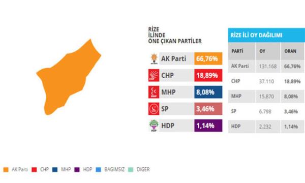 Cumhurbakan Tayyip Erdoan&#8217;n memleketi Rize&#8217;de CHP&#8217;nin Ak Parti&#8217;nin 3 milletvekilinden birini almas iin 6 bin 587 oya ihtiyac var.