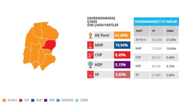 116 bin 526 oy alan MHP&#8217;ye kar, 51 bin 409 oy alan CHP 6 bin 853 oy daha fazla alabilirse Meclis&#8217;e gnderdikleri milletvekili saylar eit olacak.